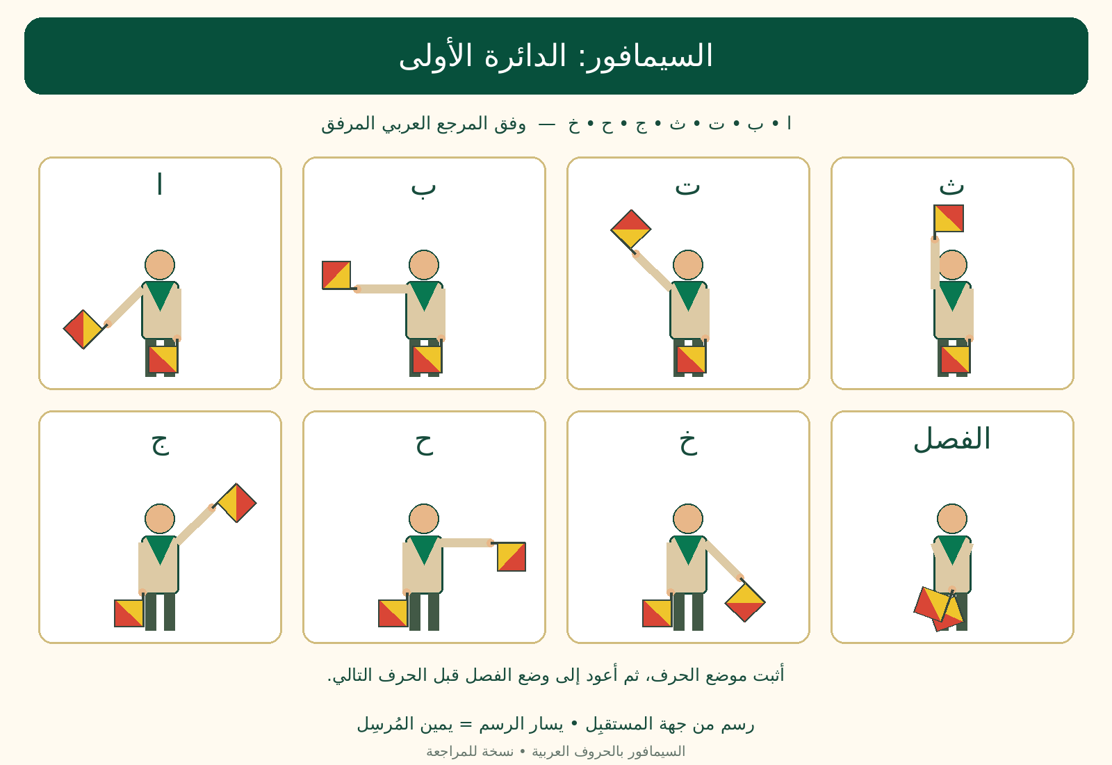 مواضع العلمين للحروف العربية ا وب وت وث وج وح وخ، مع وضع الفصل بين الحروف.