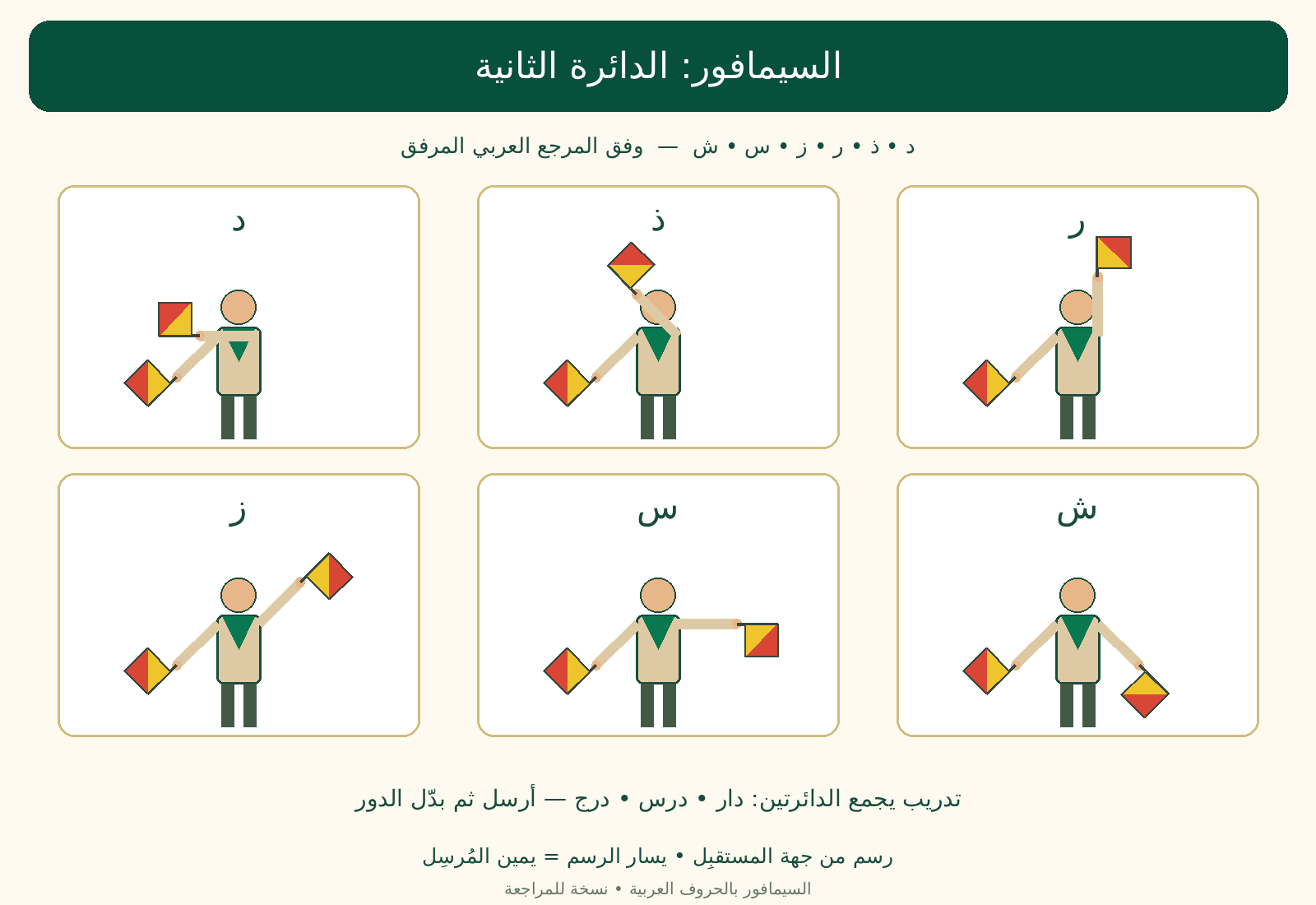 مواضع العلمين للحروف العربية د وذ ور وز وس وش.